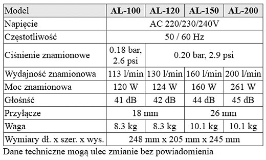 Alita AL-100, AL-120, AL-150, AL-200 - por&oacute;wnanie