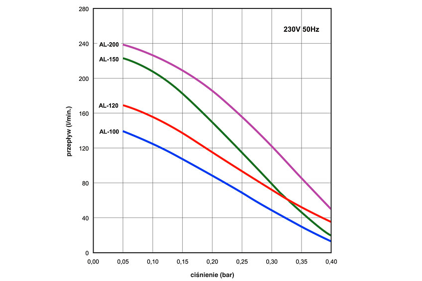 Alita AL-100, AL-120, AL-150, AL-200 - wykresy