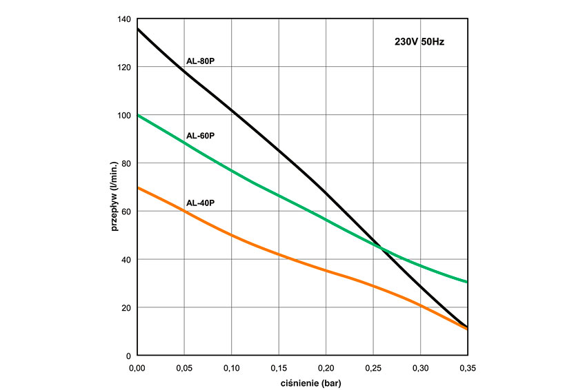 Alita AL-40, AL-60, AL-80 wykresy