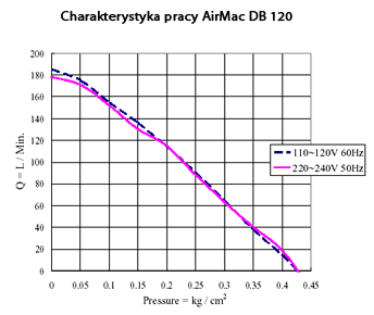 Wykres pracy dmuchawy AirMac DB 120