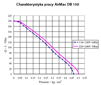 Wykres pracy dmuchawy AirMac DB 150