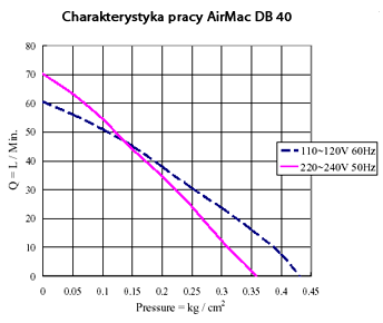 Wykres pracy dmuchawy AirMac DB 40