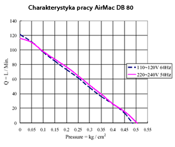 Wykres pracy dmuchawy AirMac DB 80