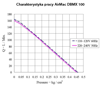 Wykres pracy dmuchawy AirMac DBMX 100