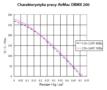 Wykres pracy dmuchawy AirMac DBMX 200