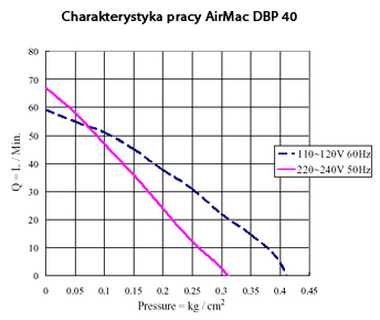 Wykres pracy dmuchawy AirMac DBP 40