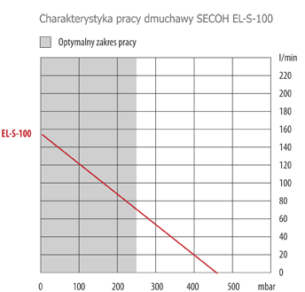 Charakterystyka pracy dmuchawy SECOH EL-S-100