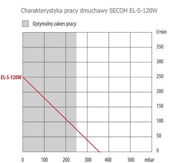 Charakterystyka pracy Secoh el-s-120W