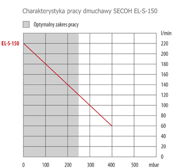 Charakterystyka pracy dmuchawy SECOH EL-S-150
