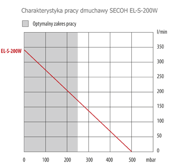 Parametry pracy dmuchawy Secoh el-s-200W