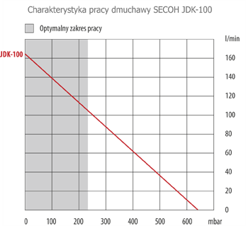 Parametry dmuchawy Secoh jdk-100