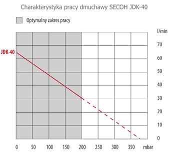 Parametry dmuchawy Secoh jdk-40