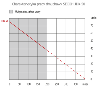 Parametry dmuchawy Secoh jdk-40