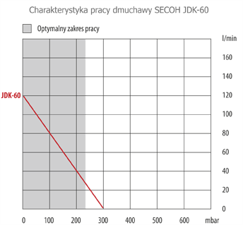 Parametry dmuchawy Secoh jdk-60