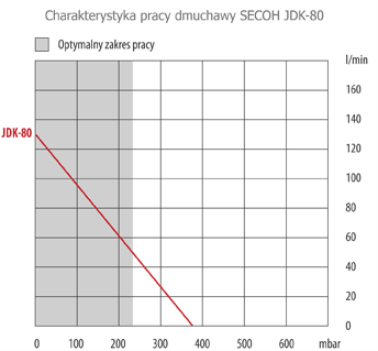 Parametry dmuchawy Secoh jdk-80