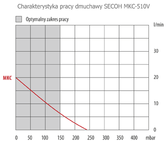 Parametry pracy dmuchawy mkc-510v