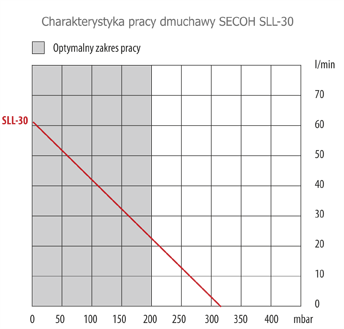 Parametry pracy dmuchawy SECOH sll-30