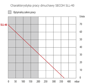 Parametry pracy dmuchawy SECOH sll-40