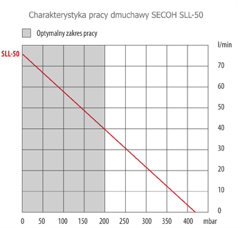 Parametry pracy dmuchawy SECOH sll-50