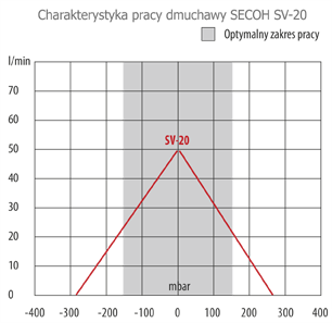 Parametry pracy Secoh SV-20