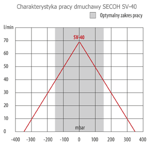 Parametry pracy Secoh SV-40