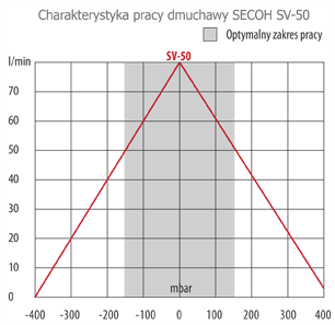 Parametry pracy SV-50