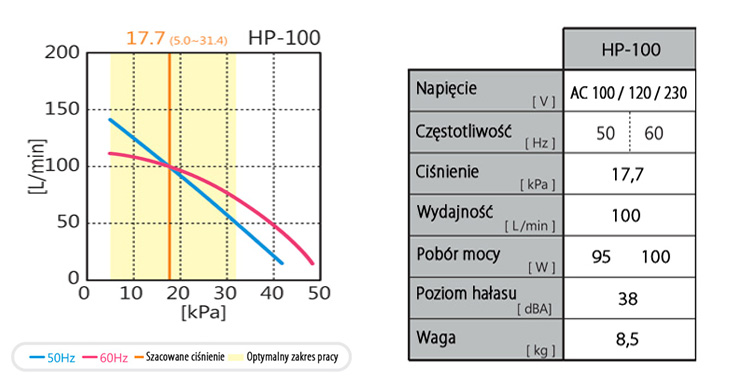 dane techniczne hiblow hp-100