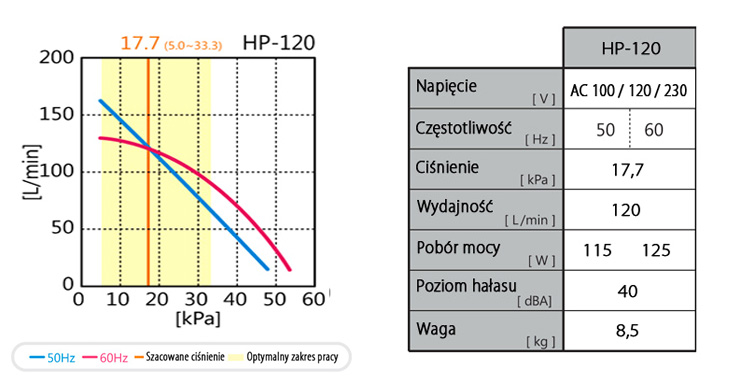 dane techniczne hiblow hp-120