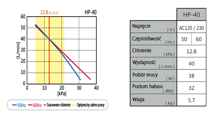dane techniczne Hiblow hp-40