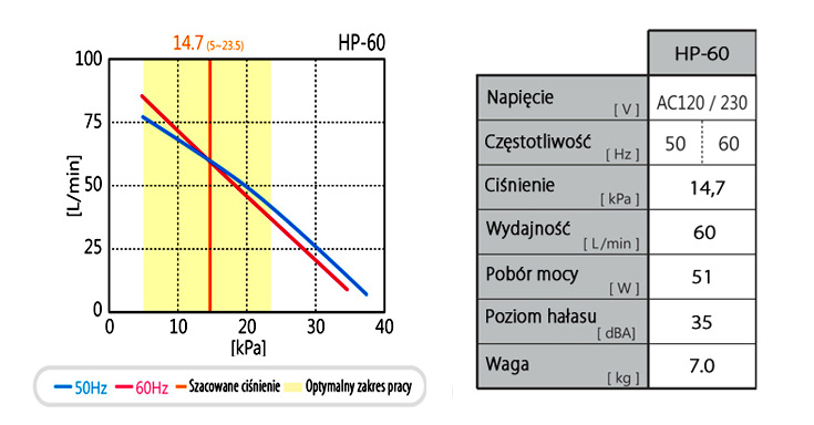 dane techniczne hiblow hp-60